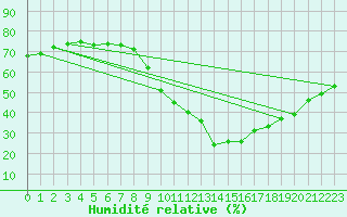 Courbe de l'humidit relative pour Gap-Sud (05)