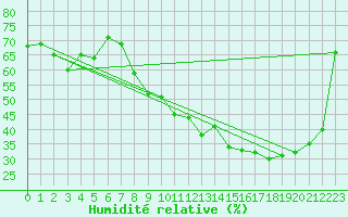 Courbe de l'humidit relative pour Ble / Mulhouse (68)