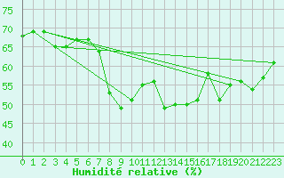 Courbe de l'humidit relative pour Galzig