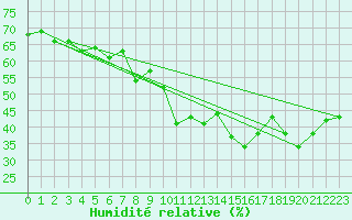 Courbe de l'humidit relative pour Le Mans (72)