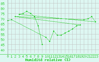 Courbe de l'humidit relative pour Ajaccio - Campo dell'Oro (2A)