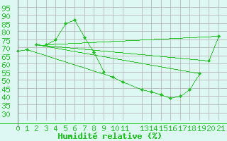 Courbe de l'humidit relative pour Melle (Be)