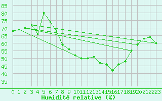 Courbe de l'humidit relative pour Bad Marienberg