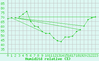 Courbe de l'humidit relative pour Harzgerode