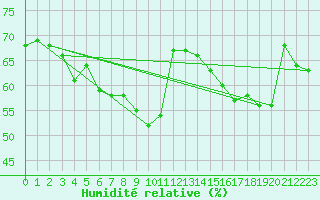 Courbe de l'humidit relative pour Cap Bar (66)