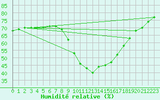 Courbe de l'humidit relative pour Murcia