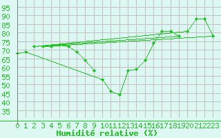 Courbe de l'humidit relative pour Castellfort