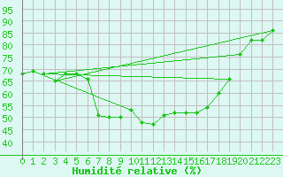 Courbe de l'humidit relative pour Hurbanovo