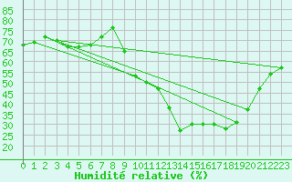 Courbe de l'humidit relative pour Embrun (05)