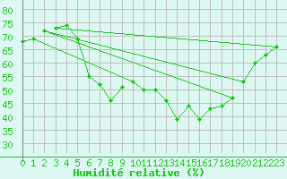 Courbe de l'humidit relative pour Frankfort (All)