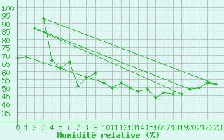 Courbe de l'humidit relative pour Perpignan (66)