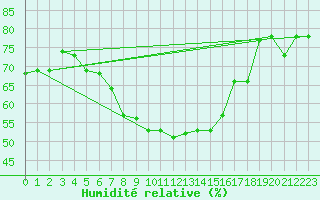 Courbe de l'humidit relative pour Hel