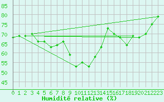 Courbe de l'humidit relative pour Nice-Rimiez (06)