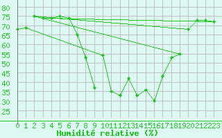Courbe de l'humidit relative pour Calvi (2B)