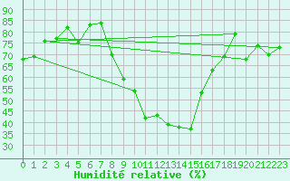 Courbe de l'humidit relative pour Bonn-Roleber
