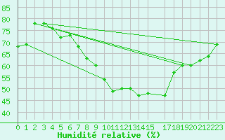 Courbe de l'humidit relative pour Sint Katelijne-waver (Be)