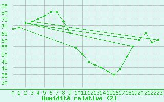 Courbe de l'humidit relative pour Andjar