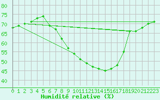 Courbe de l'humidit relative pour Biere