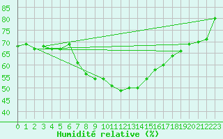 Courbe de l'humidit relative pour Ayvalik