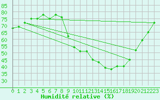 Courbe de l'humidit relative pour Aubenas - Lanas (07)
