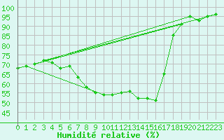 Courbe de l'humidit relative pour Hirschenkogel