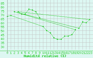 Courbe de l'humidit relative pour Grimentz (Sw)