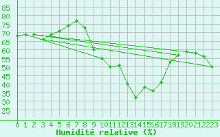 Courbe de l'humidit relative pour Figari (2A)