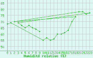 Courbe de l'humidit relative pour Lisbonne (Po)