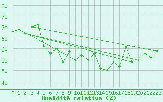 Courbe de l'humidit relative pour Cap Corse (2B)