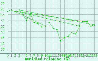 Courbe de l'humidit relative pour Navacerrada