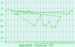 Courbe de l'humidit relative pour Leucate (11)