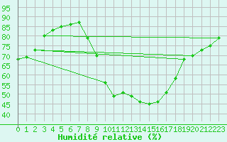 Courbe de l'humidit relative pour Perpignan (66)
