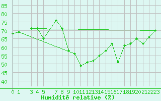 Courbe de l'humidit relative pour Sklinna Fyr