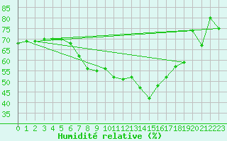 Courbe de l'humidit relative pour Vigna Di Valle