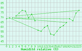 Courbe de l'humidit relative pour Ankara / Central