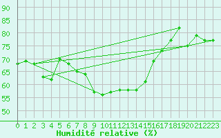 Courbe de l'humidit relative pour Aelvsbyn