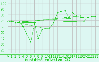 Courbe de l'humidit relative pour Naluns / Schlivera