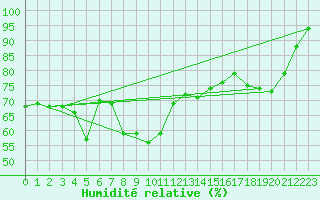 Courbe de l'humidit relative pour Gibraltar (UK)