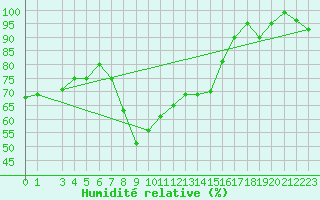Courbe de l'humidit relative pour Grosseto