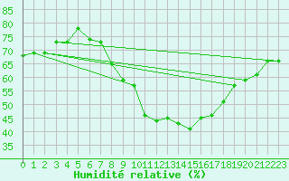 Courbe de l'humidit relative pour Locarno (Sw)