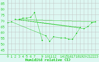 Courbe de l'humidit relative pour Siracusa