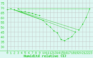 Courbe de l'humidit relative pour Le Talut - Belle-Ile (56)