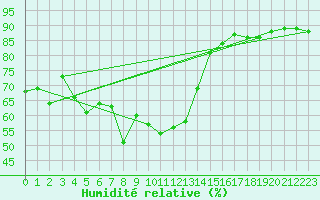 Courbe de l'humidit relative pour Hekkingen Fyr
