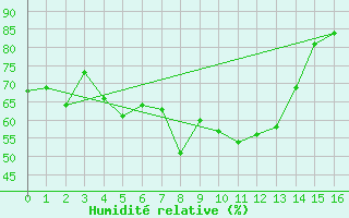 Courbe de l'humidit relative pour Hekkingen Fyr