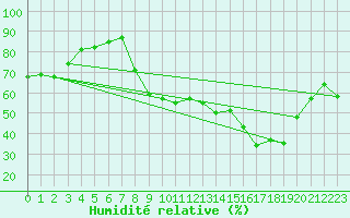 Courbe de l'humidit relative pour Figari (2A)