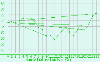 Courbe de l'humidit relative pour Cap Corse (2B)