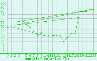 Courbe de l'humidit relative pour Shawbury