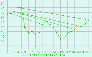 Courbe de l'humidit relative pour Coburg