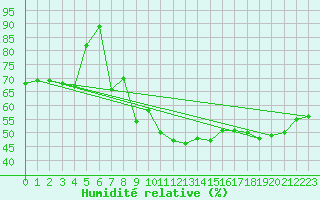 Courbe de l'humidit relative pour Seibersdorf