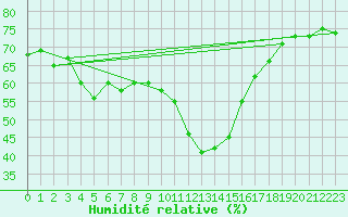 Courbe de l'humidit relative pour Saint-Vran (05)